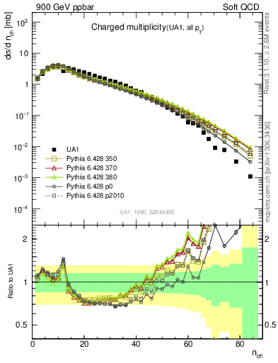 Plot of nch in 900 GeV ppbar collisions