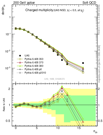 Plot of nch in 200 GeV ppbar collisions