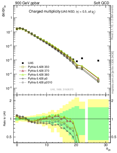 Plot of nch in 900 GeV ppbar collisions