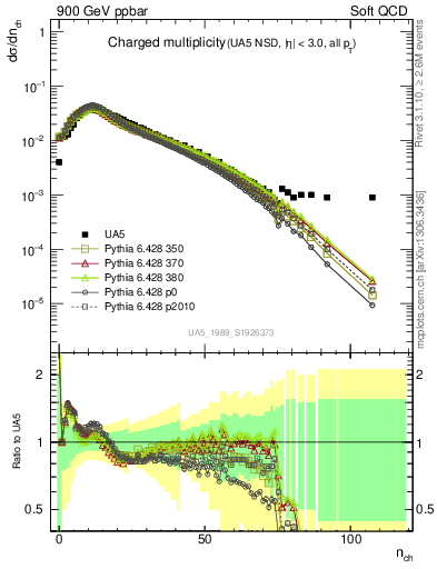 Plot of nch in 900 GeV ppbar collisions