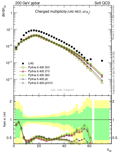 Plot of nch in 200 GeV ppbar collisions
