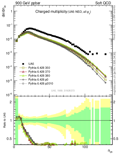 Plot of nch in 900 GeV ppbar collisions