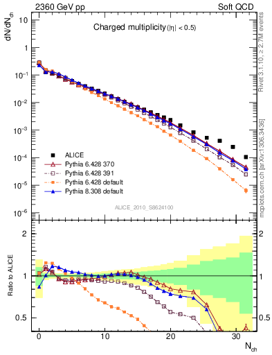 Plot of nch in 2360 GeV pp collisions