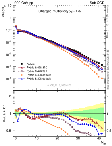 Plot of nch in 900 GeV pp collisions