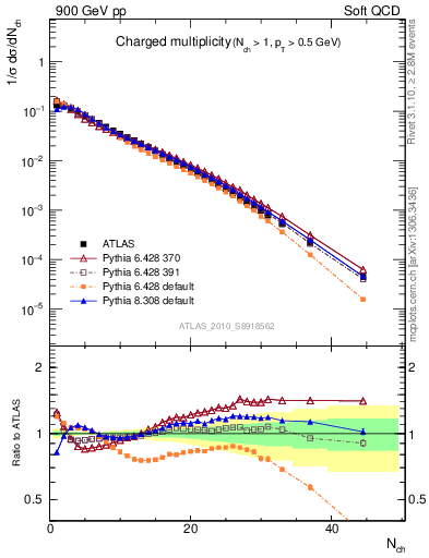 Plot of nch in 900 GeV pp collisions