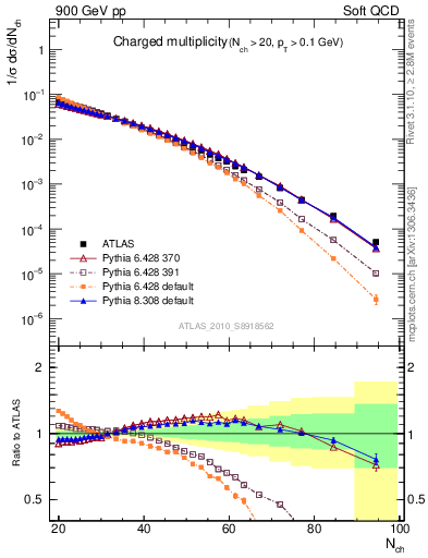 Plot of nch in 900 GeV pp collisions