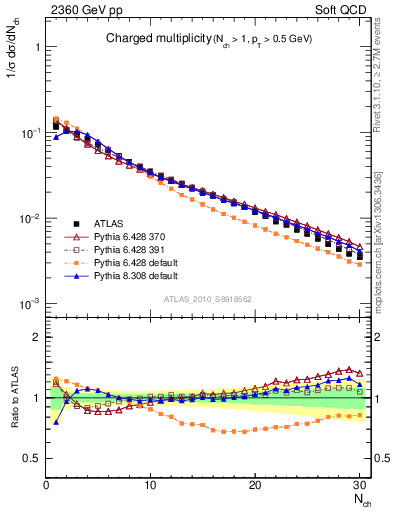 Plot of nch in 2360 GeV pp collisions