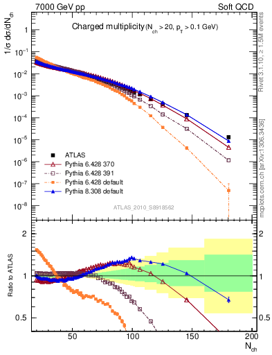 Plot of nch in 7000 GeV pp collisions