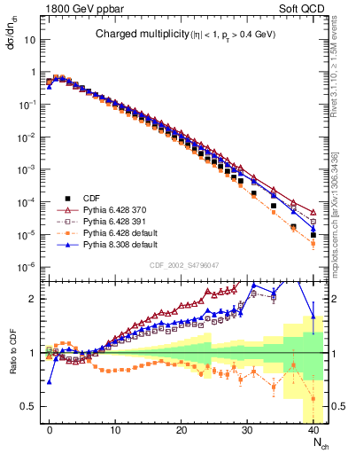 Plot of nch in 1800 GeV ppbar collisions