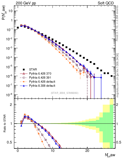 Plot of nch in 200 GeV pp collisions