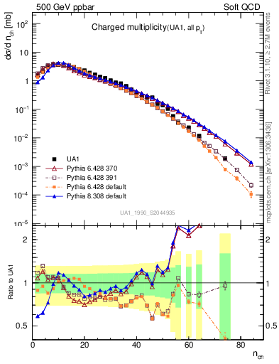 Plot of nch in 500 GeV ppbar collisions