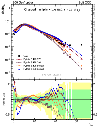 Plot of nch in 200 GeV ppbar collisions