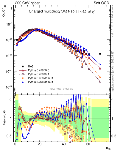 Plot of nch in 200 GeV ppbar collisions