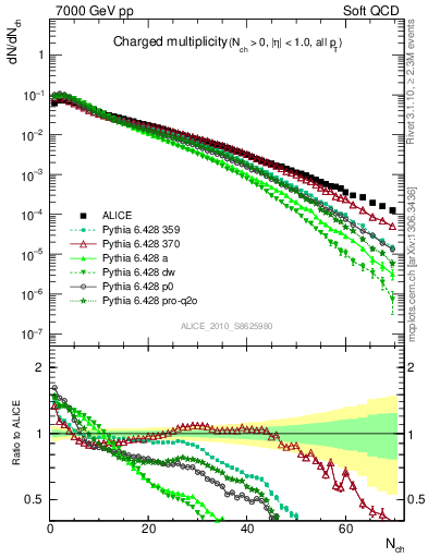 Plot of nch in 7000 GeV pp collisions