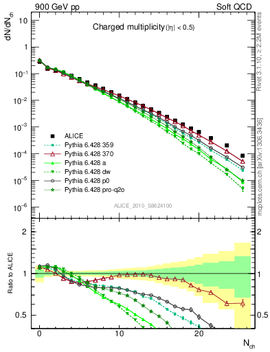 Plot of nch in 900 GeV pp collisions