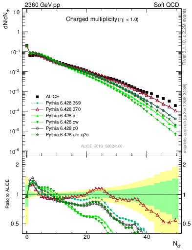 Plot of nch in 2360 GeV pp collisions