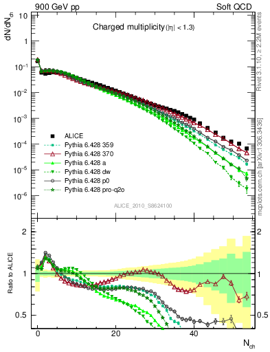 Plot of nch in 900 GeV pp collisions