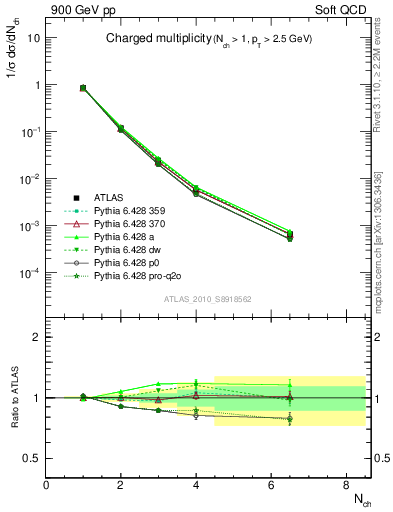 Plot of nch in 900 GeV pp collisions