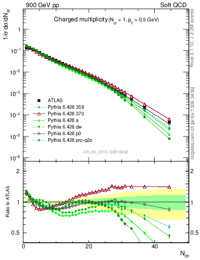 Plot of nch in 900 GeV pp collisions