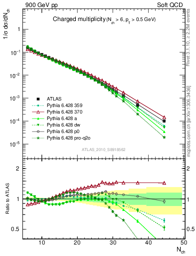 Plot of nch in 900 GeV pp collisions