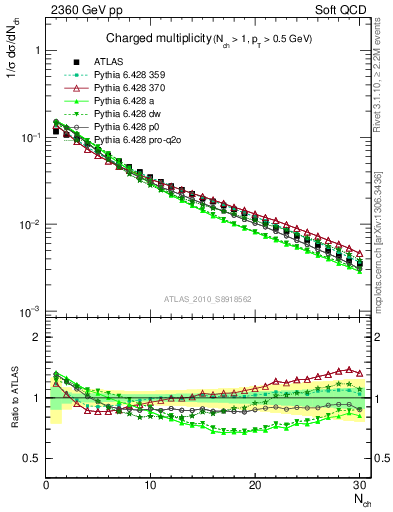 Plot of nch in 2360 GeV pp collisions