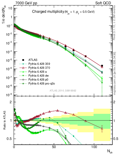 Plot of nch in 7000 GeV pp collisions