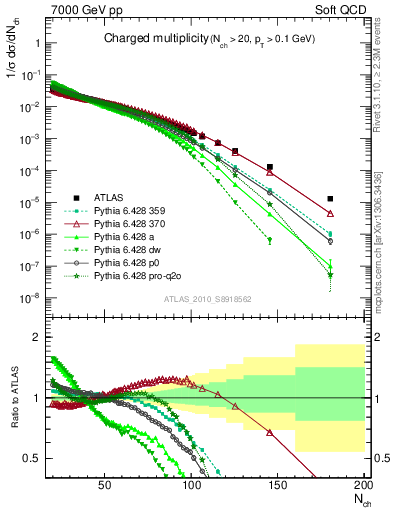 Plot of nch in 7000 GeV pp collisions