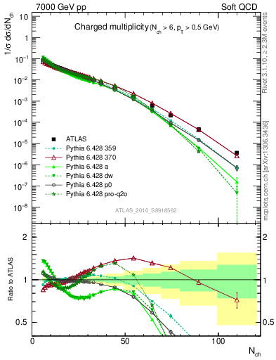 Plot of nch in 7000 GeV pp collisions
