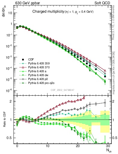Plot of nch in 630 GeV ppbar collisions