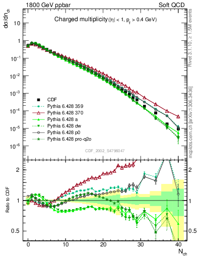 Plot of nch in 1800 GeV ppbar collisions