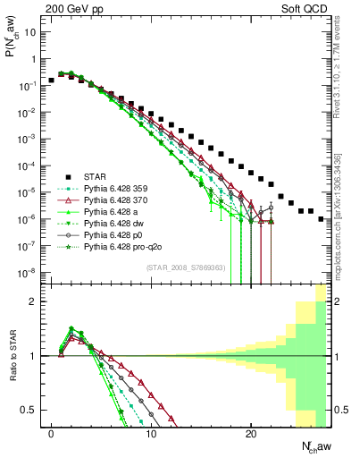 Plot of nch in 200 GeV pp collisions