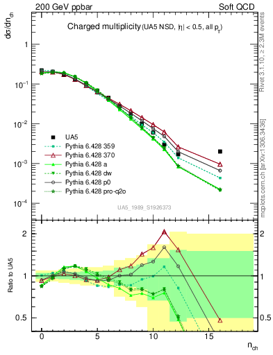 Plot of nch in 200 GeV ppbar collisions