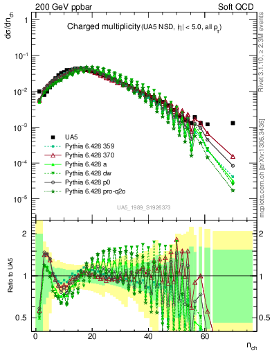 Plot of nch in 200 GeV ppbar collisions