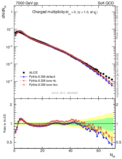 Plot of nch in 7000 GeV pp collisions
