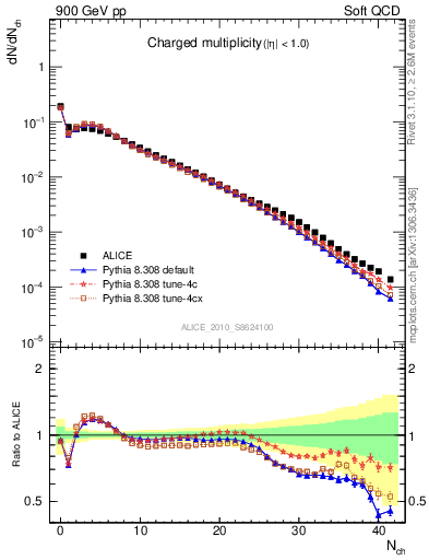 Plot of nch in 900 GeV pp collisions
