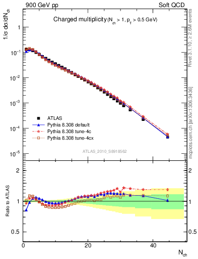 Plot of nch in 900 GeV pp collisions