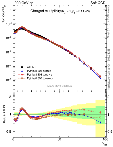 Plot of nch in 900 GeV pp collisions