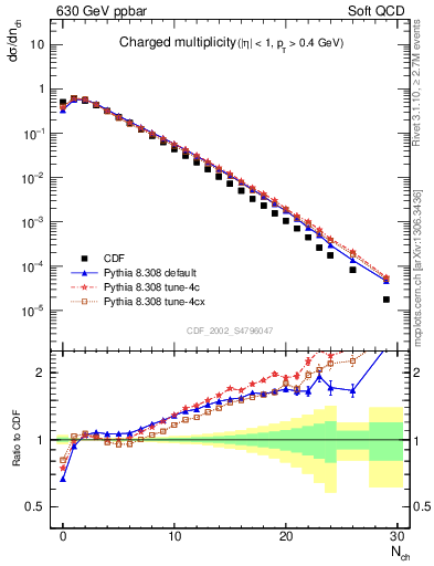 Plot of nch in 630 GeV ppbar collisions