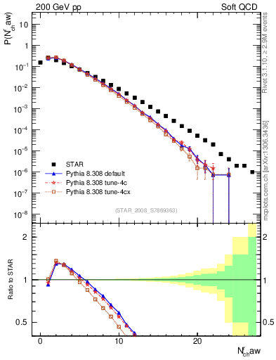 Plot of nch in 200 GeV pp collisions