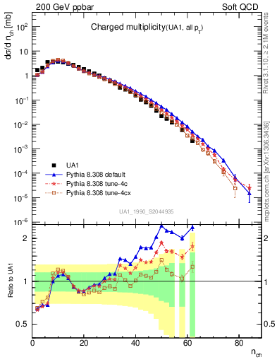 Plot of nch in 200 GeV ppbar collisions