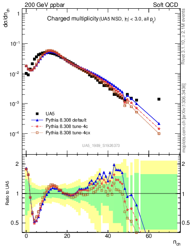 Plot of nch in 200 GeV ppbar collisions