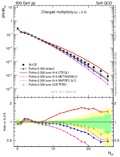 Plot of nch in 900 GeV pp collisions