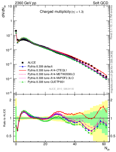 Plot of nch in 2360 GeV pp collisions