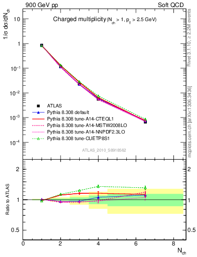 Plot of nch in 900 GeV pp collisions