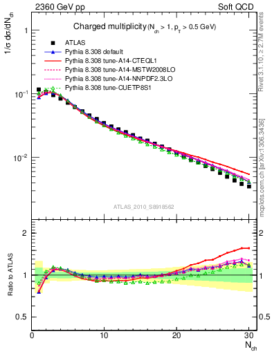 Plot of nch in 2360 GeV pp collisions