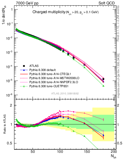 Plot of nch in 7000 GeV pp collisions