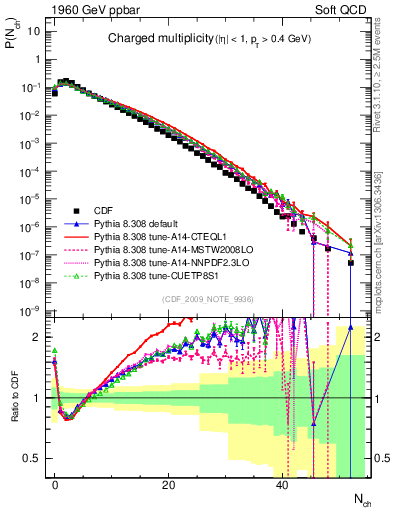 Plot of nch in 1960 GeV ppbar collisions
