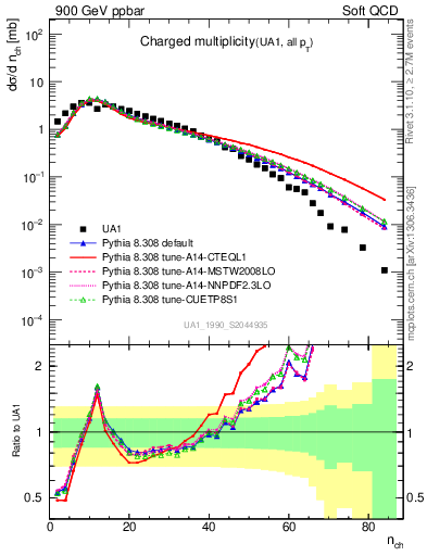 Plot of nch in 900 GeV ppbar collisions