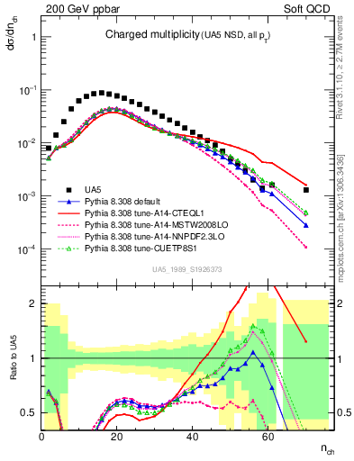 Plot of nch in 200 GeV ppbar collisions