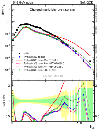 Plot of nch in 546 GeV ppbar collisions